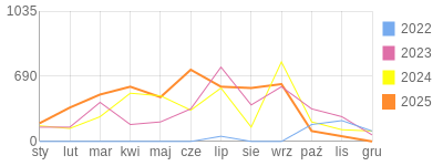 Wykres roczny blog rowerowy jacekddd.bikestats.pl